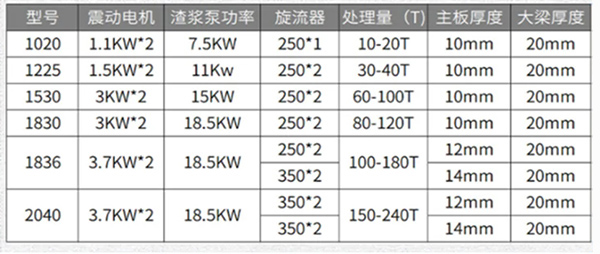 礦山振動脫水篩參數(shù)表