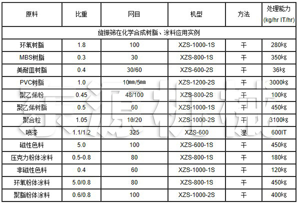 旋振篩在化學(xué)合成樹脂、涂料應(yīng)用實例