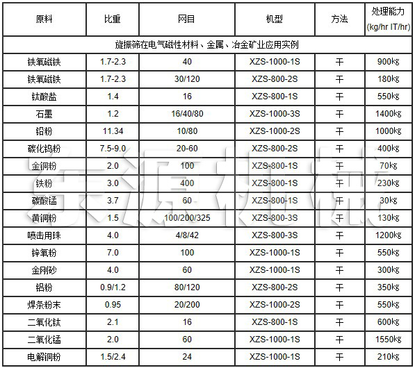 旋振篩在電氣磁性材料、金屬、冶金礦業(yè)應(yīng)用實例