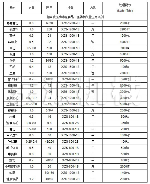 超聲波振動篩在食品、醫(yī)藥相關(guān)業(yè)應(yīng)用實例
