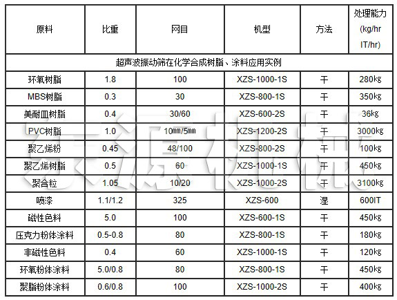 超聲波振動篩在化學(xué)合成樹脂、涂料應(yīng)用實例