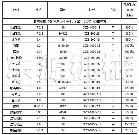 超聲波振動篩在電氣磁性材料、金屬、冶金礦業(yè)應(yīng)用實例