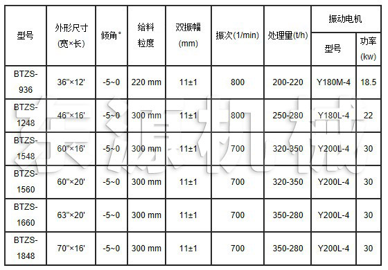 BTS棒條篩技術參數(shù)表